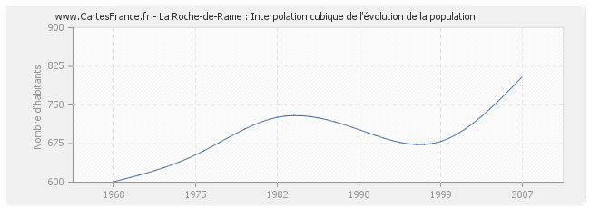 La Roche-de-Rame : Interpolation cubique de l'évolution de la population